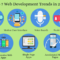 Web development trends