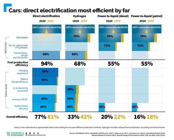 Hydrogen cars vs electric cars