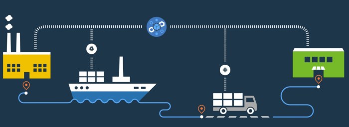Blockchain chain supply improving process Blockchain in supply chain