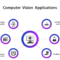 Computer vision technology