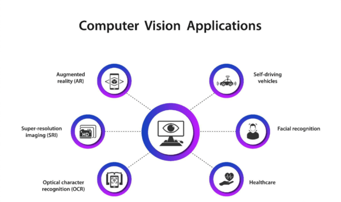 Computer vision technology